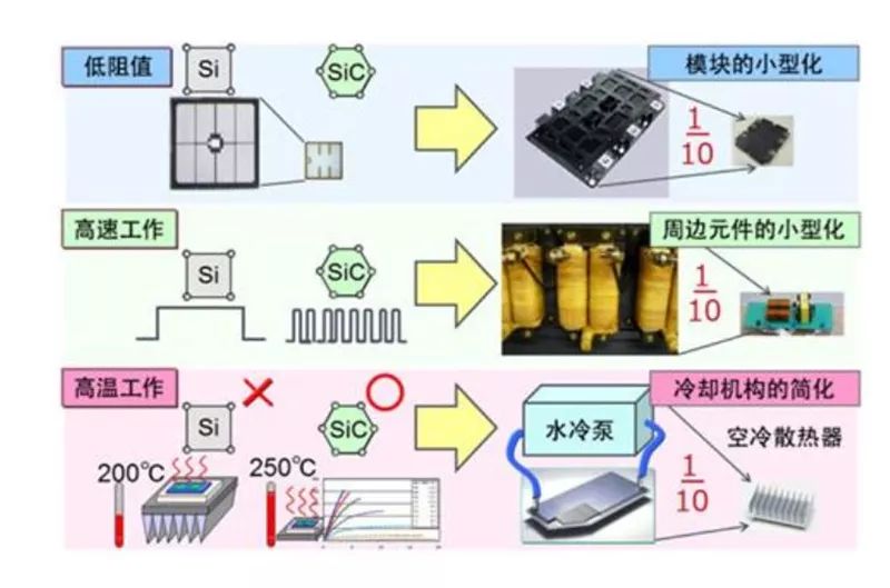 SiC 更容易實現(xiàn)模塊的小型化、更耐高溫
