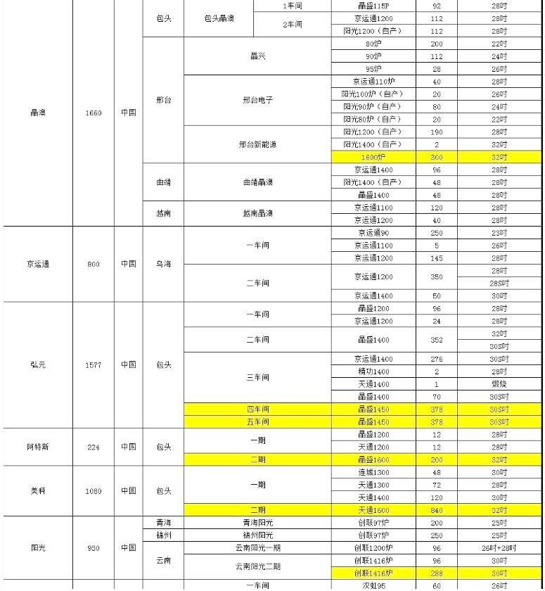 晶澳、阿特斯單晶廠爐臺數(shù)量及熱場數(shù)據(jù)