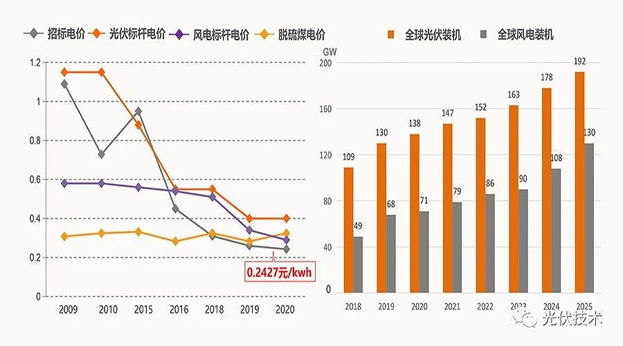2035年和2050年發(fā)電成本比當(dāng)前分別會(huì)下降50%和70%。