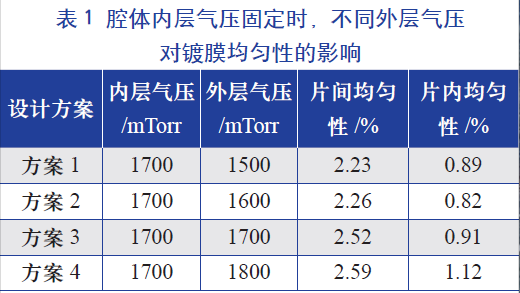 腔體內(nèi)層氣壓固定時(shí)，不同的外層氣壓對(duì)鍍膜均勻性的影響