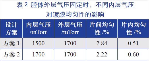 腔體外層氣壓固定時(shí)，不同的內(nèi)層氣壓對(duì)鍍膜均勻性的影響